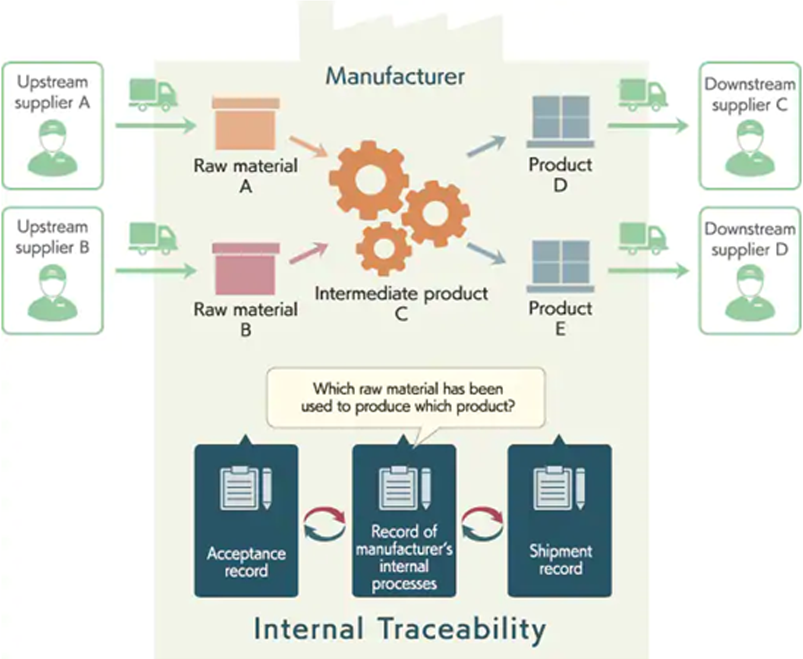 Tracability